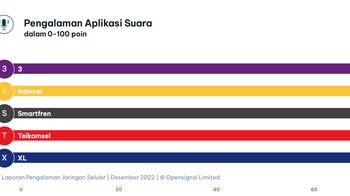 Begitu juga pada pengukuran Pengalaman Aplikasi Suara. Tri lagi-lagi harus merelakannya jatuh ke pelukan XL Axiata. Foto: Opensignal