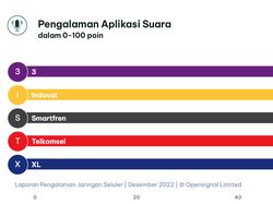 Operator Seluler Indonesia Terbaik di Penghujung 2022, Siapa Juara?