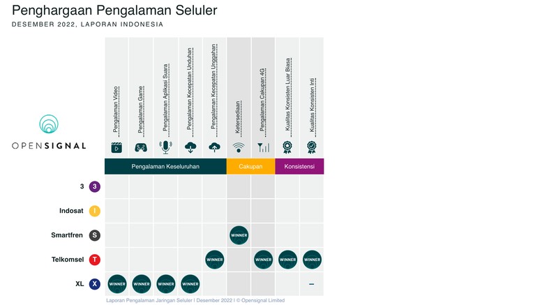 Hasil analisis terbaru Opensignal terkait pengalaman jaringan seluler di Indonesia.