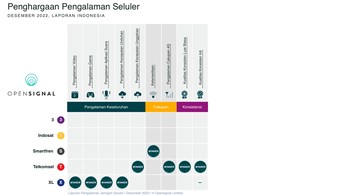 Ini hasil analisis Opensignal terkait pengalaman seluler secara keseluruhan. Foto: Opensignal