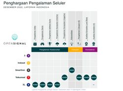 Operator Seluler Indonesia Terbaik di Penghujung 2022, Siapa Juara?