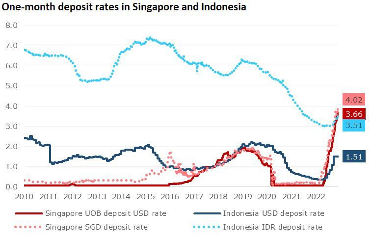 Perbandingan bunga deposito di bank Indonesia dan Singapura Perbandingan bunga deposito di bank Indonesia dan Singapura