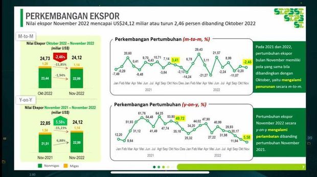 Perkembangan Harga Komoditas Dan Nilai Tukar. (Tangkapan Layar Youtube  BPS Statistics)