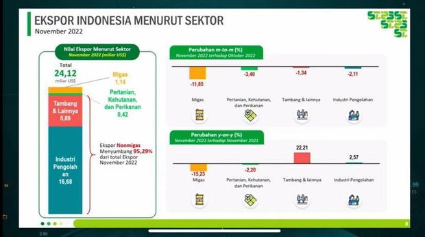 Perkembangan Harga Komoditas Dan Nilai Tukar. (Tangkapan Layar Youtube  BPS Statistics)