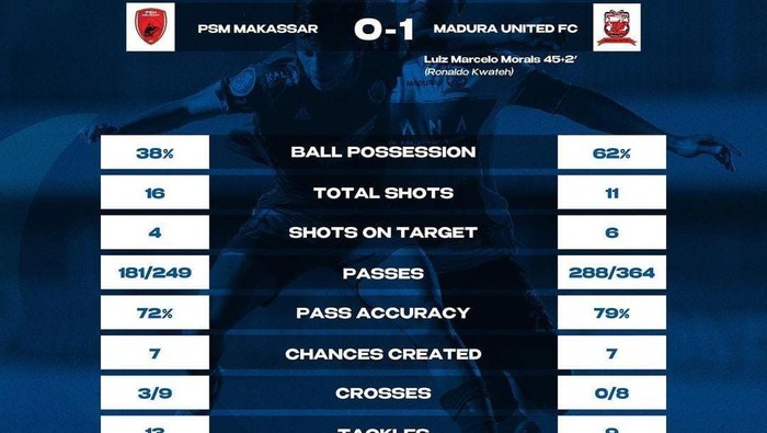 Statistik PSM Makassar Vs Madura United di Liga 1 2022/2023