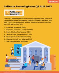 Infografis: 10 Universitas Terbaik Di Indonesia Versi THE WUR & QS AUR 2023