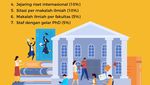 Infografis: 10 Universitas Terbaik di Indonesia Versi THE WUR & QS AUR 2023