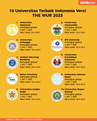 Infografis: 10 Universitas Terbaik Di Indonesia Versi THE WUR & QS AUR 2023