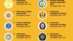 Infografis: 10 Universitas Terbaik di Indonesia Versi THE WUR & QS AUR 2023