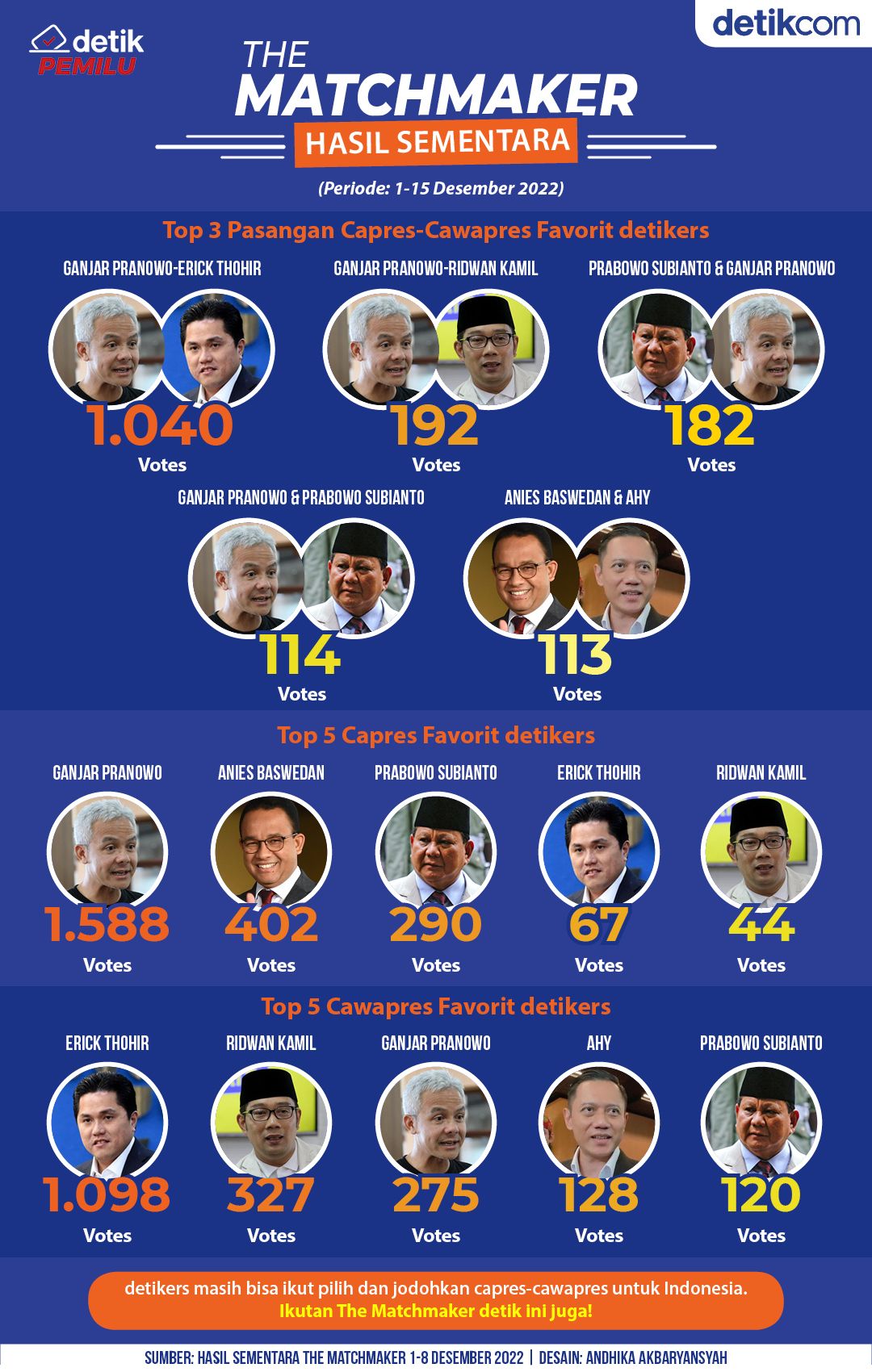 Infografis The Matchmaker 1-15 Desember 2022