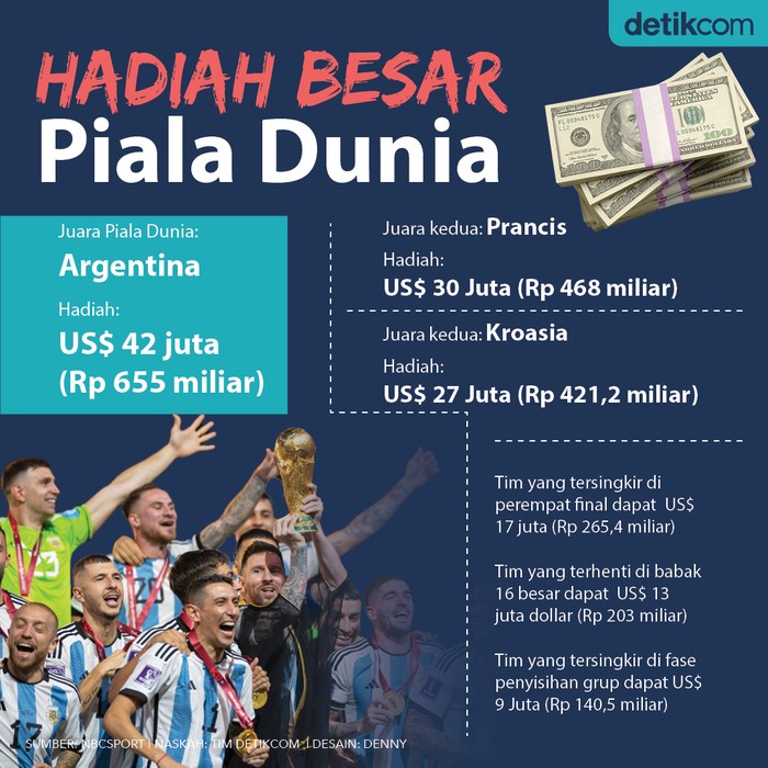 Infografis Hadiah Besar Piala Dunia Infografis Hadiah Besar Piala Dunia