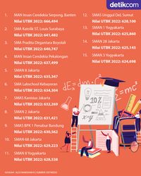 Infografis: 25 Sekolah Terbaik Di Indonesia Tahun 2022