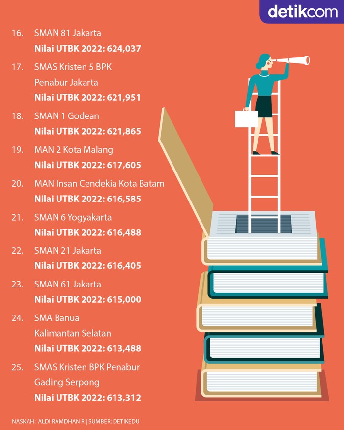 Infografis 25 Sekolah Terbaik Di Indonesia Tahun 2022