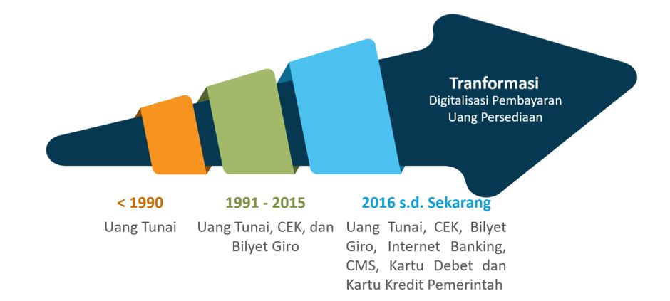 Tranformasi Digitalisasi Pembayaran Uang Persediaan (ist)