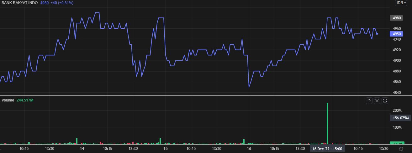 Volume jumbo (batang hijau) pada akhir perdagangan BBRI