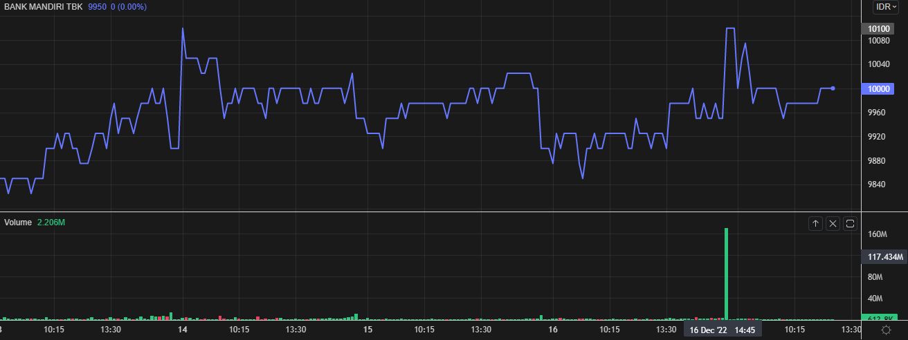Volume jumbo (batang hijau) pada akhir perdagangan BMRI