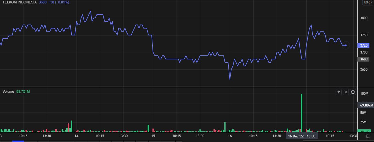 Volume jumbo (batang hijau) pada akhir perdagangan TLKM