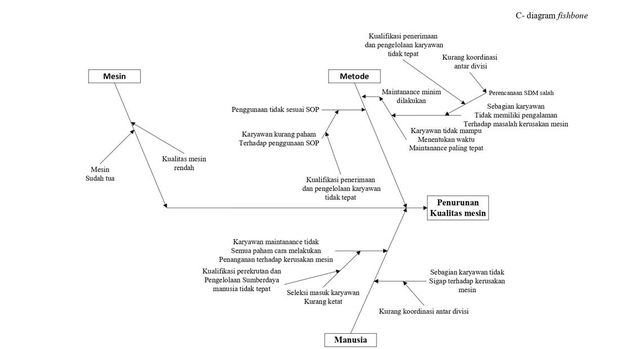 Mengenal Fishbone Diagram: Fungsi dan Cara Membuatnya