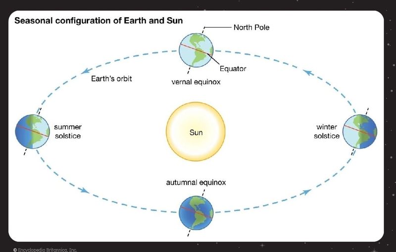 Ilustrasi fenomena Solstis 21 Desember 2022.