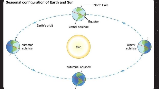 Ilustrasi fenomena Solstis 21 Desember 2022.