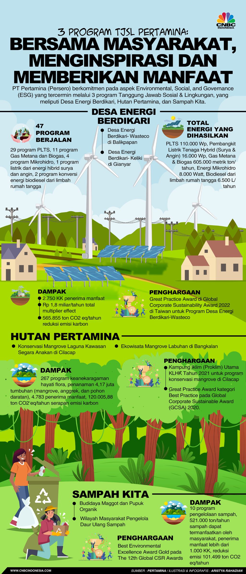 3 Program TJSL Pertamina: Bersama Masyarakat, Menginspirasi dan Memberikan Manfaat