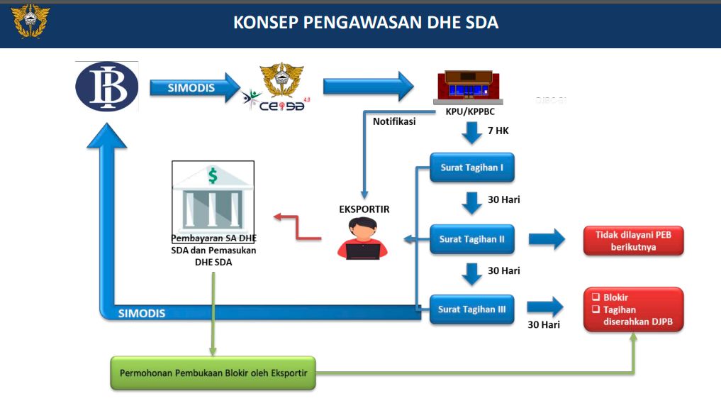 Konsep Pengawasan DHE SDA Konsep Pengawasan DHE SDA