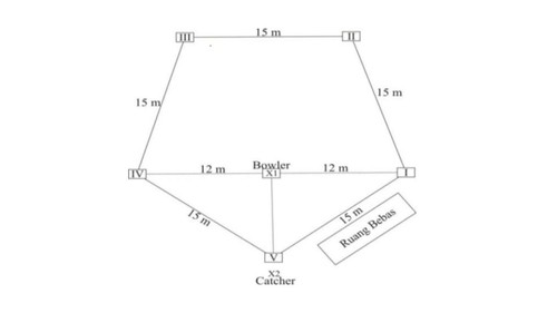 Ilustrasi bentuk lapangan rounders.