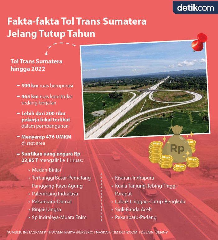 Infografis Tol Trans Sumatera