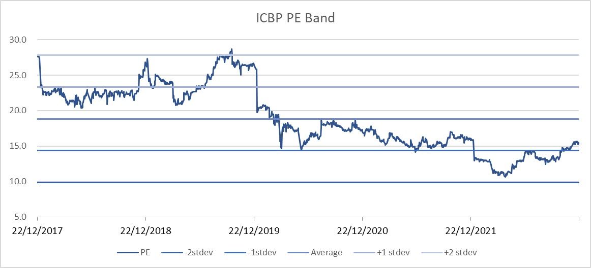 PE Band ICBP