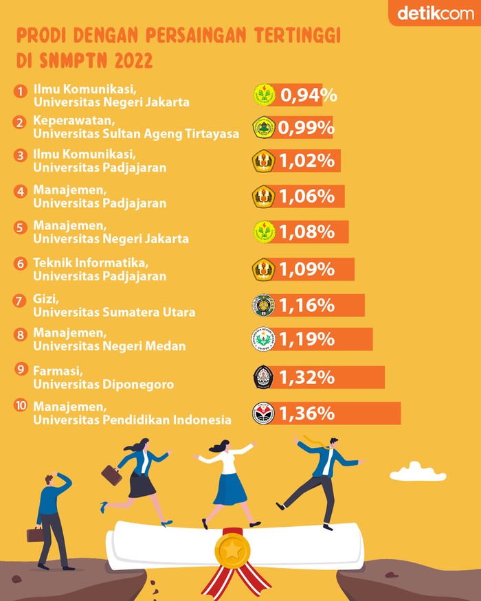 Infografis Prodi dengan Persaingan Tertinggi SNMPTN 2022