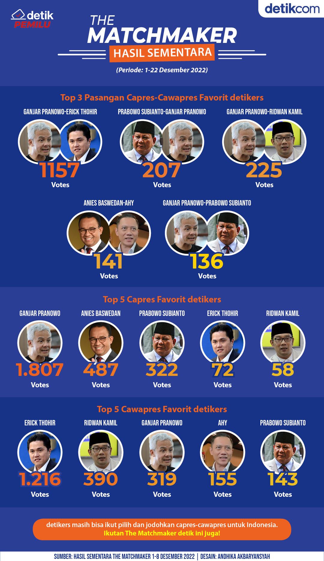 Infografis The Matchmaker 1-22 Desember 2022