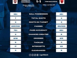 Statistik Borneo FC Vs PSM Skor 1-1 di Liga 1: Juku Eja Dominasi Intersep