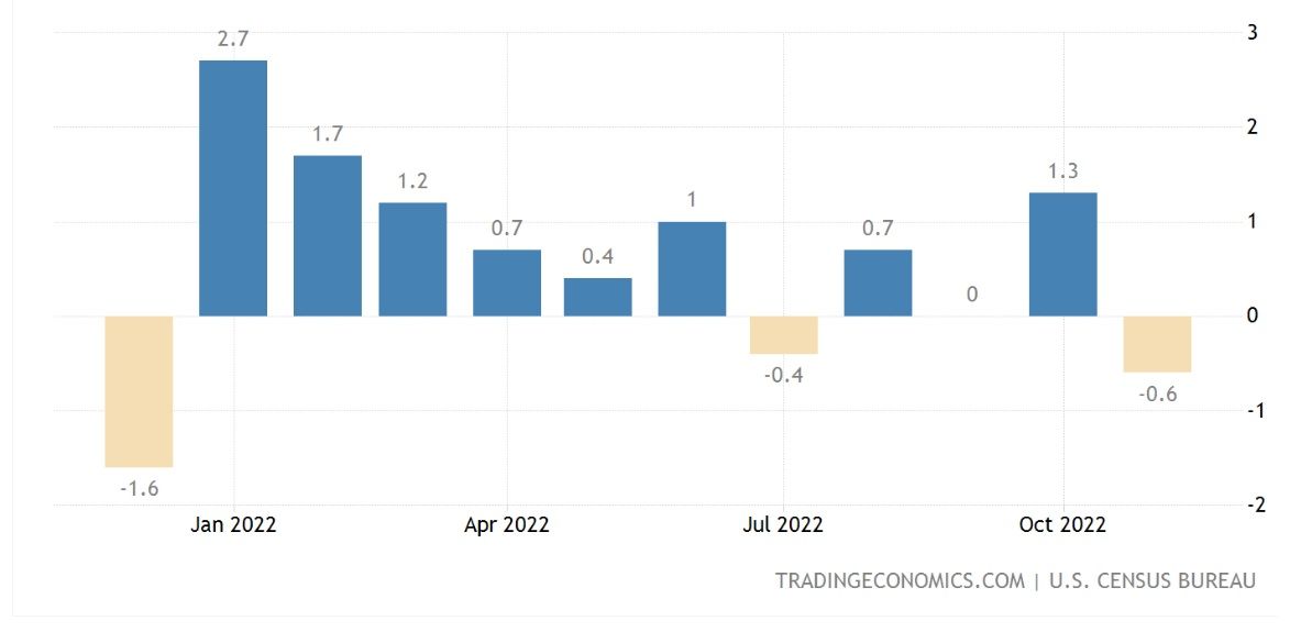 Tradingeconomics com. Us Retail sales. Рост уровня инфляции. Инфляция в Европе 2022. Инфляция пока.