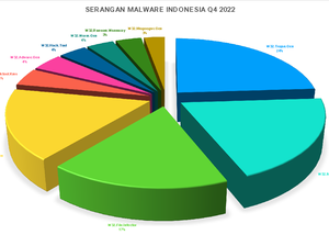 Ransomware Merajalela di Indonesia Selama Q4 2022