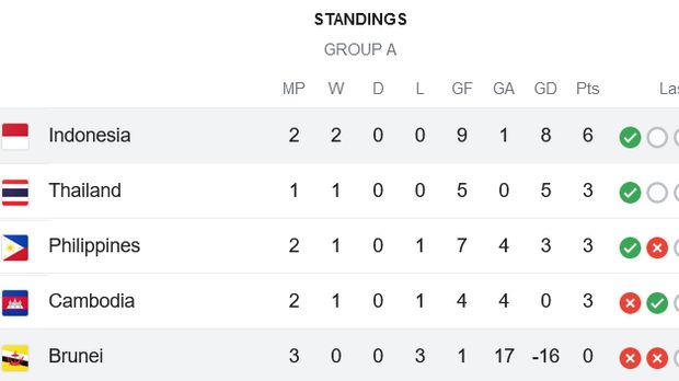 Klasemen Grup A Piala AFF 2022 Sementara