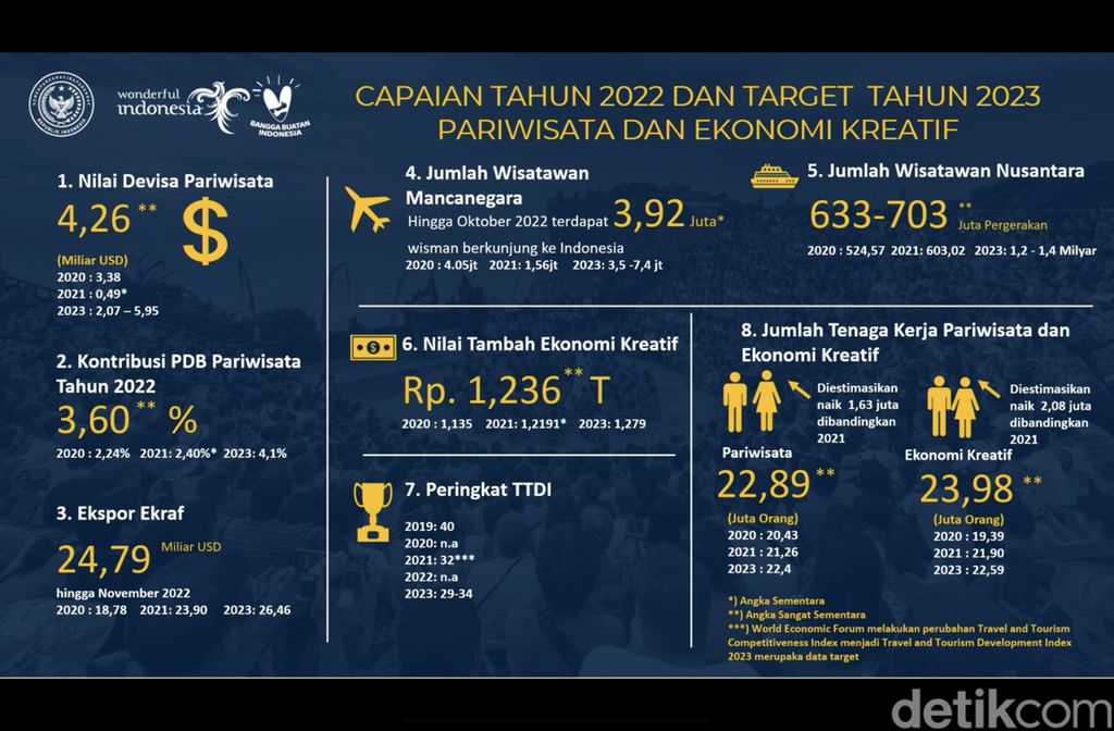 Laporan akhir tahun Kemenparekraf