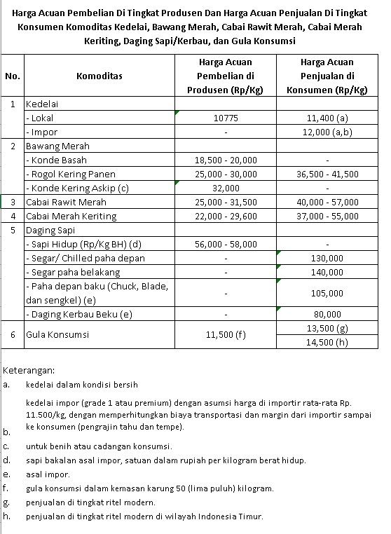 Data harga acuan baru sembako. (Dok: Badan Pangan Nasional)