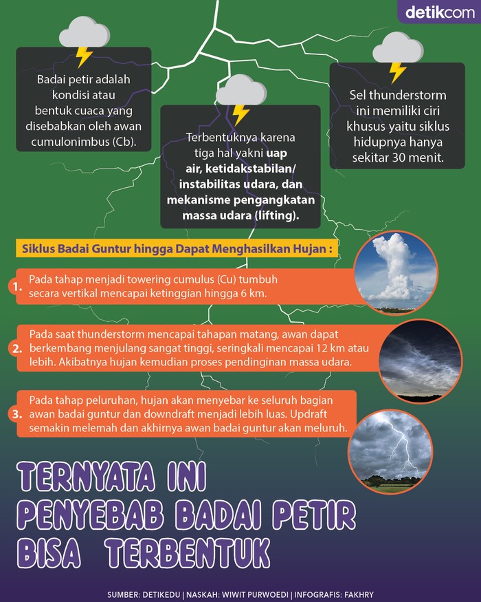 Infografis penyebab badai petir bisa terbentuk Infografis penyebab badai petir bisa terbentuk