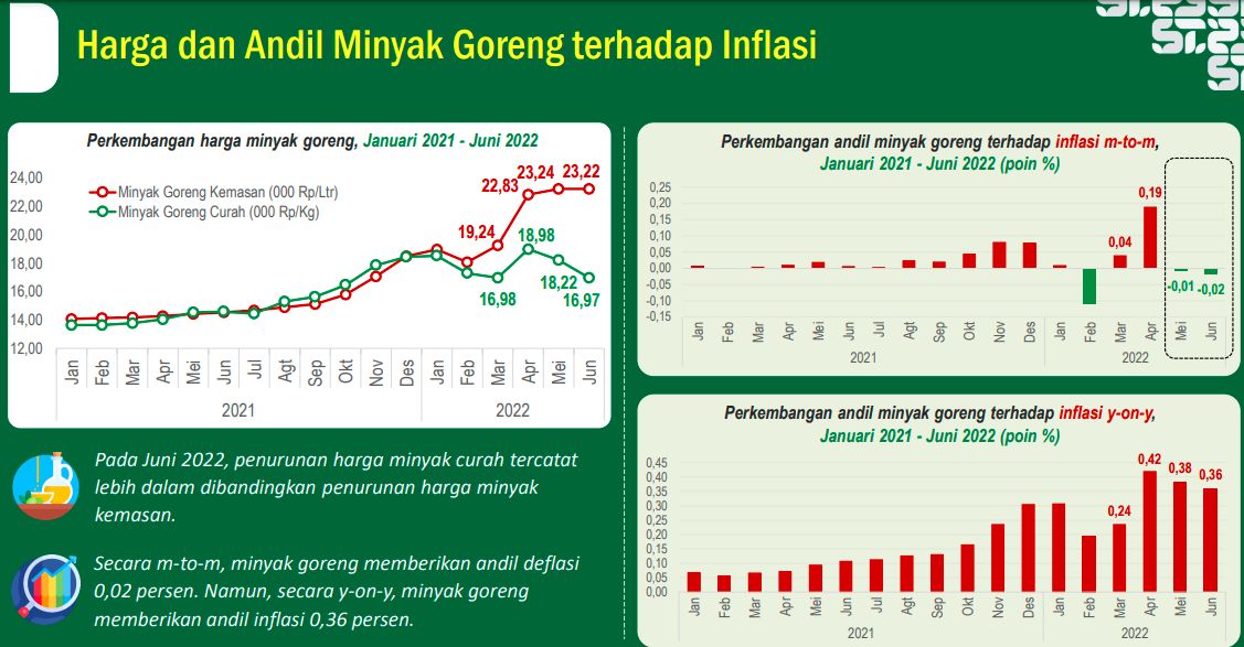 Minyak goreng dan inflasi