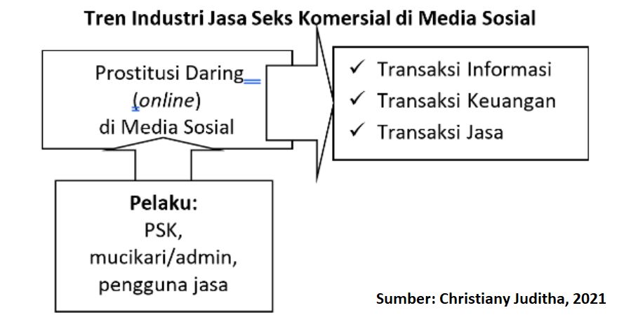 Modus transaksi seks online