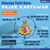 Cek! Tarif Baru Pajak Karyawan Gaji Rp 5 Juta/Bulan Ke Atas