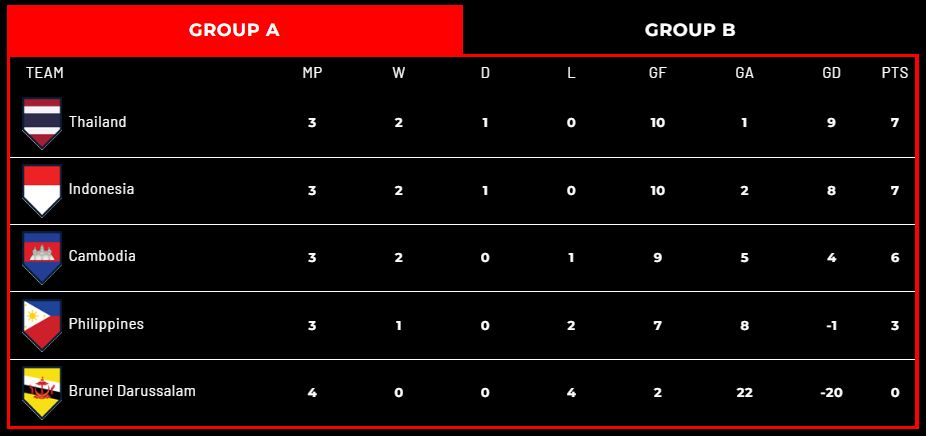 Klasemen Piala AFF 2022 Grup A
