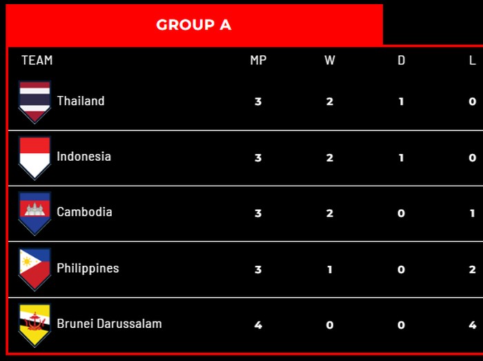 Klasemen Piala AFF 2022 Grup A