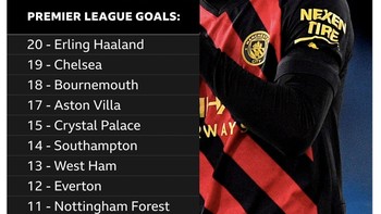 Tak hanya itu, klub Lig Inggris lainnya pun kalah tokcer dengan gol pria asal Norwegia ini. Foto: Twitter