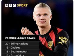 Rekor Gol Erling Haaland di Liga Inggris Bikin Netizen Geleng-geleng
