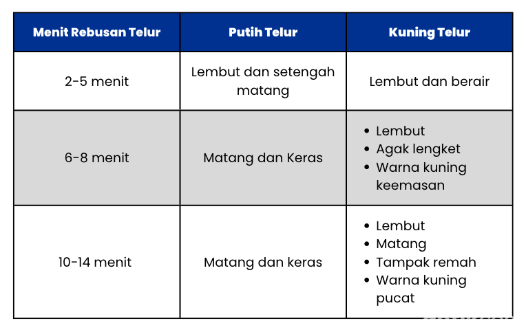 Tabel Merebus Telur.