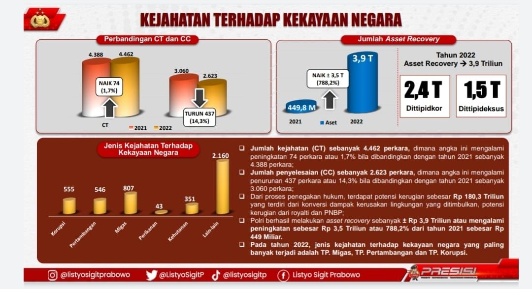 Rilis Akhir Tahun 2022 Polri