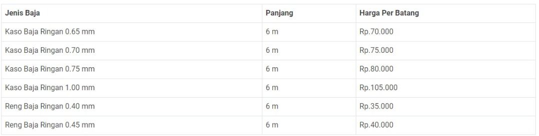 Daftar harga baja ringan Prima Truss.