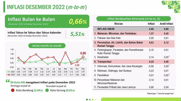 Inflasi Desember 2022 (Dok BPS)