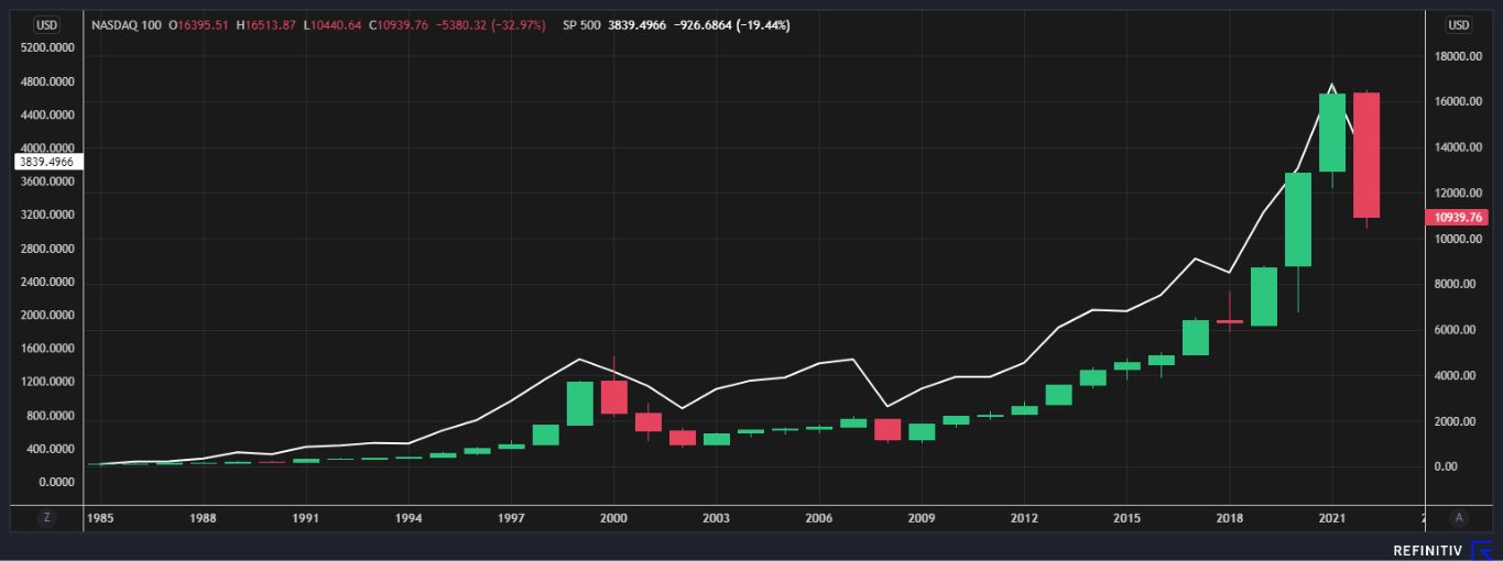 Kinerja Wall Street